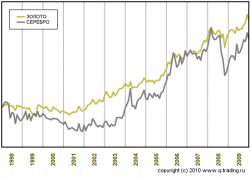 логарифмический график доходности золота и серебра 1998–2009