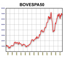 BOVESPA50. 1998-2010
