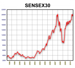 SENSEX30. 1998-2010