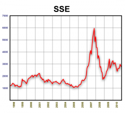 SSE. 1998-2010